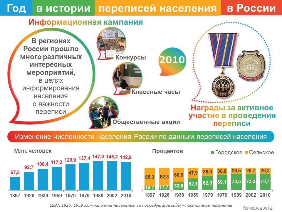 Перепись пофамильно. Перепись населения в России в 2021 году. Перепись населения 2010 года. Перепись населения 2010 года в России. Итоги переписи населения 2010 года в России.